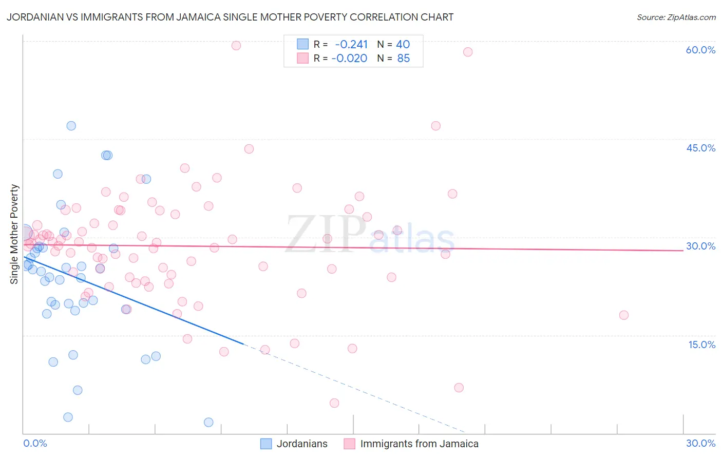 Jordanian vs Immigrants from Jamaica Single Mother Poverty