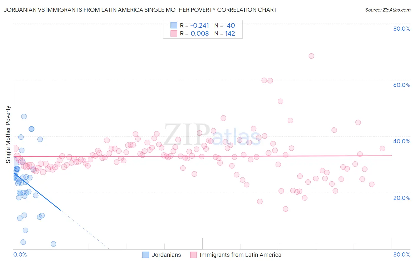 Jordanian vs Immigrants from Latin America Single Mother Poverty