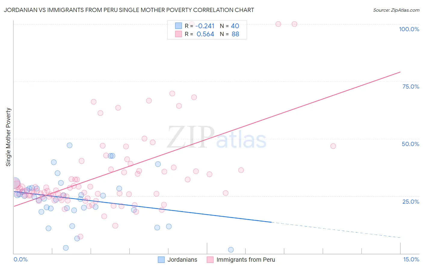 Jordanian vs Immigrants from Peru Single Mother Poverty