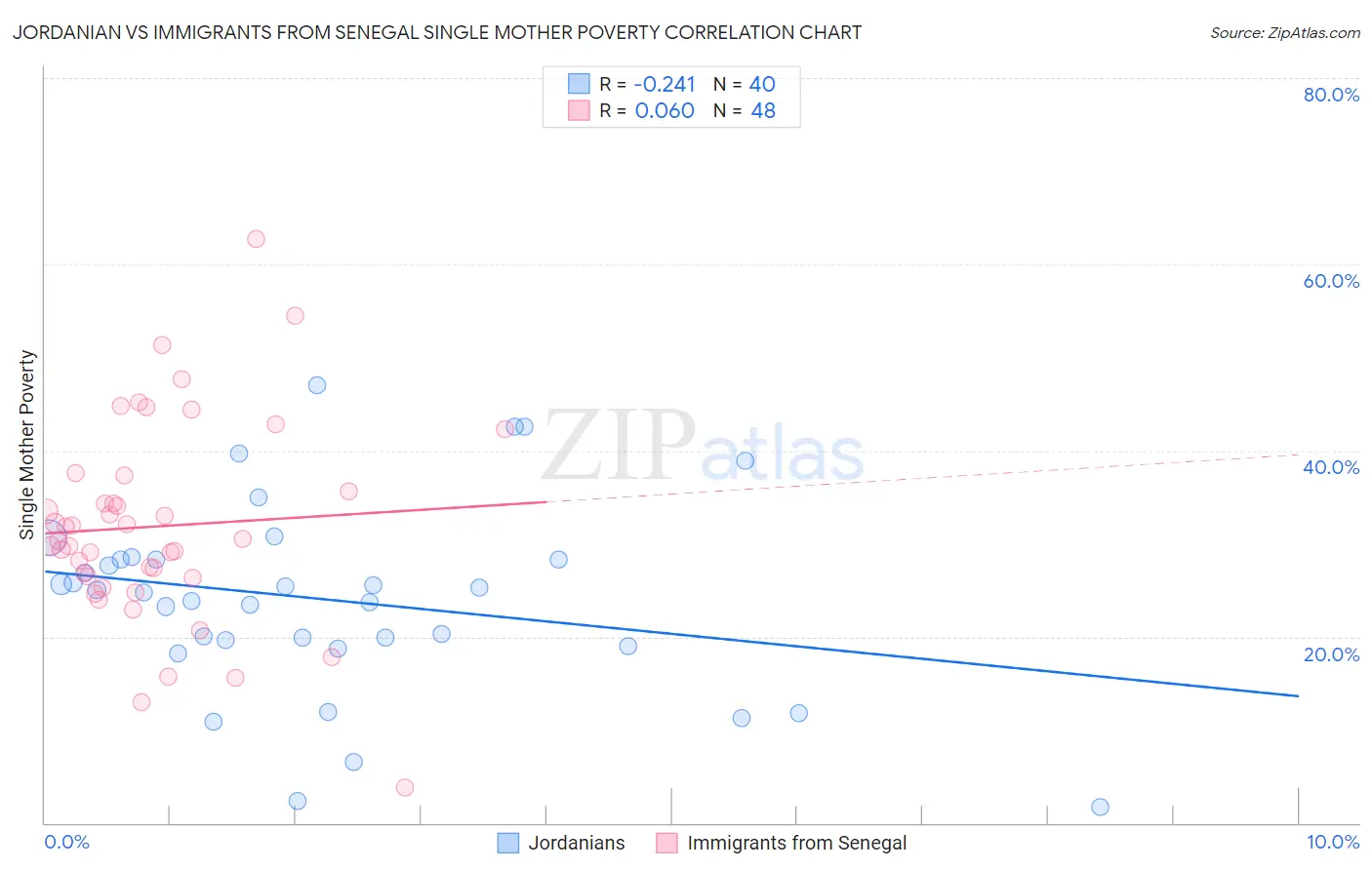 Jordanian vs Immigrants from Senegal Single Mother Poverty