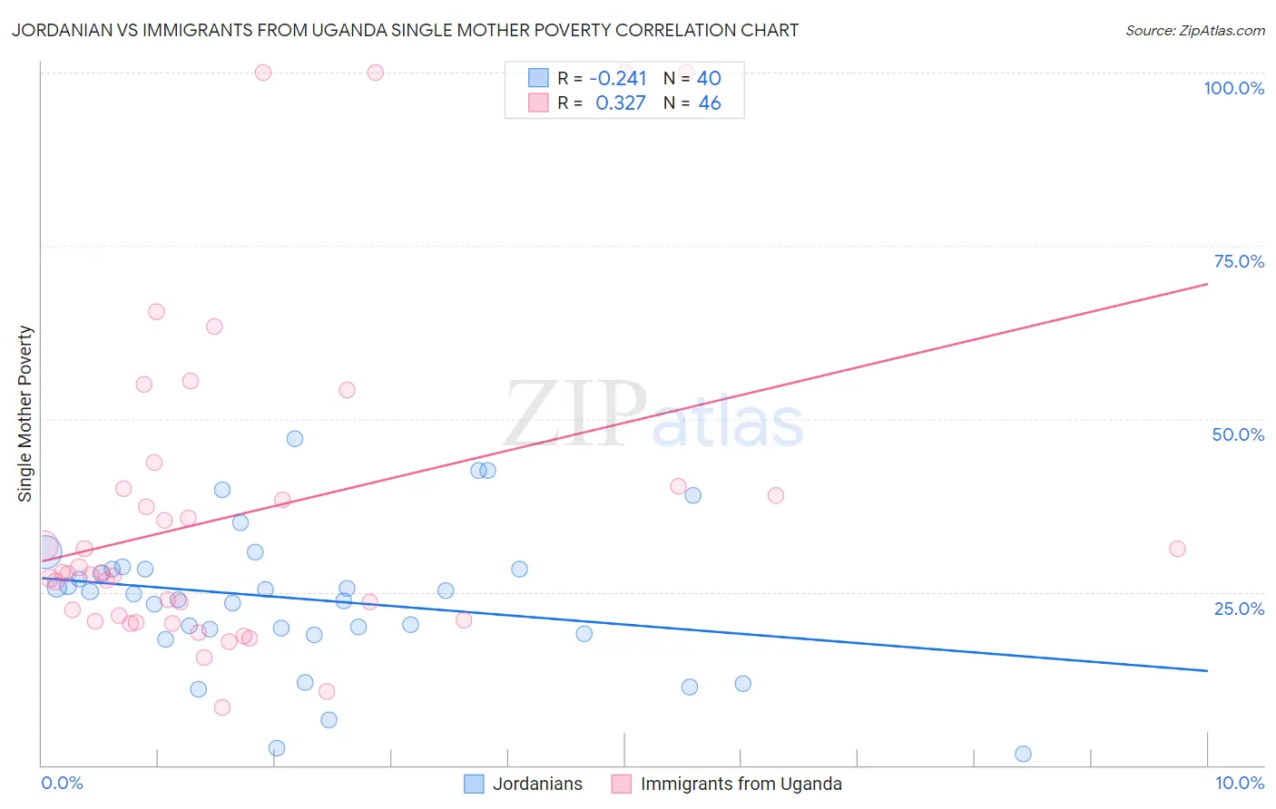 Jordanian vs Immigrants from Uganda Single Mother Poverty