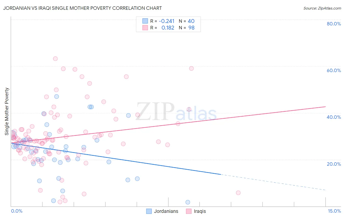 Jordanian vs Iraqi Single Mother Poverty