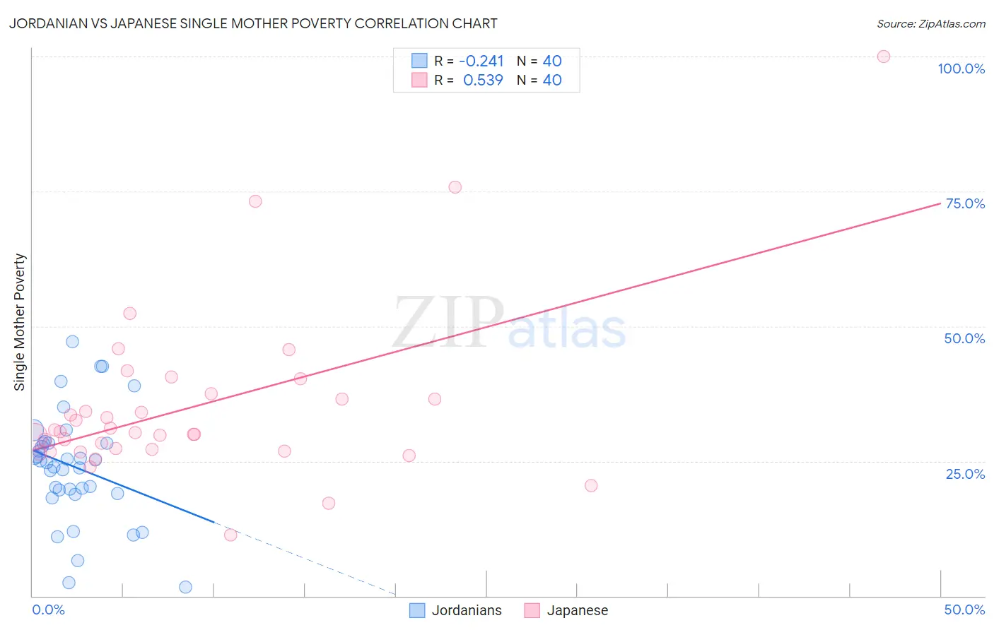 Jordanian vs Japanese Single Mother Poverty