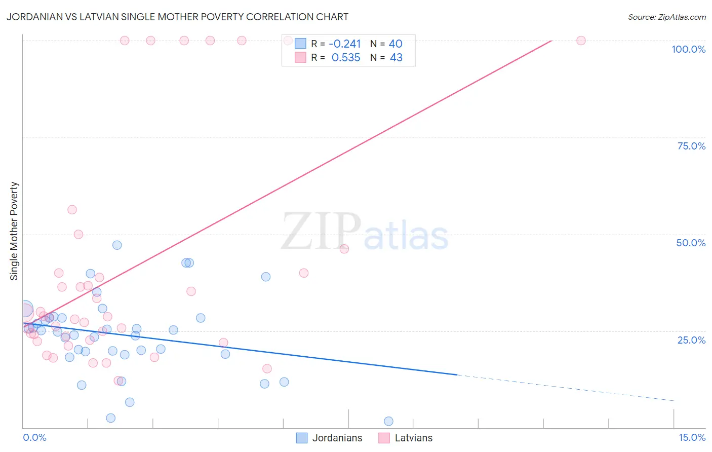 Jordanian vs Latvian Single Mother Poverty