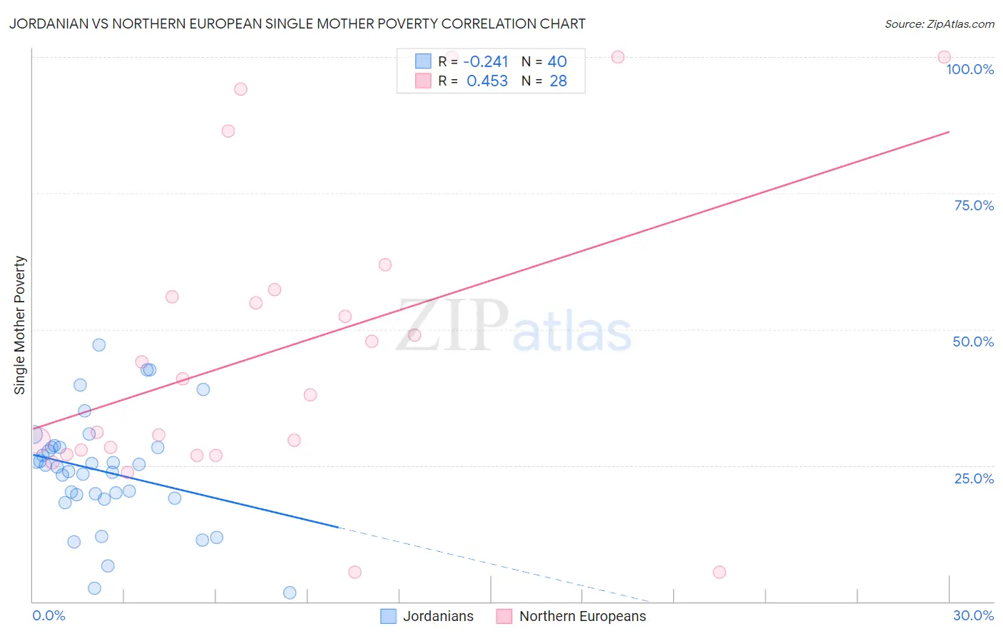 Jordanian vs Northern European Single Mother Poverty