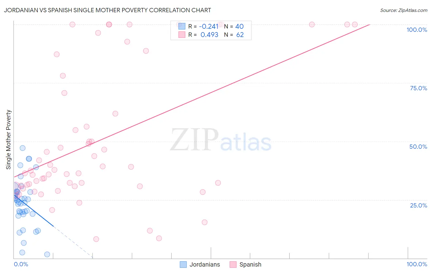 Jordanian vs Spanish Single Mother Poverty