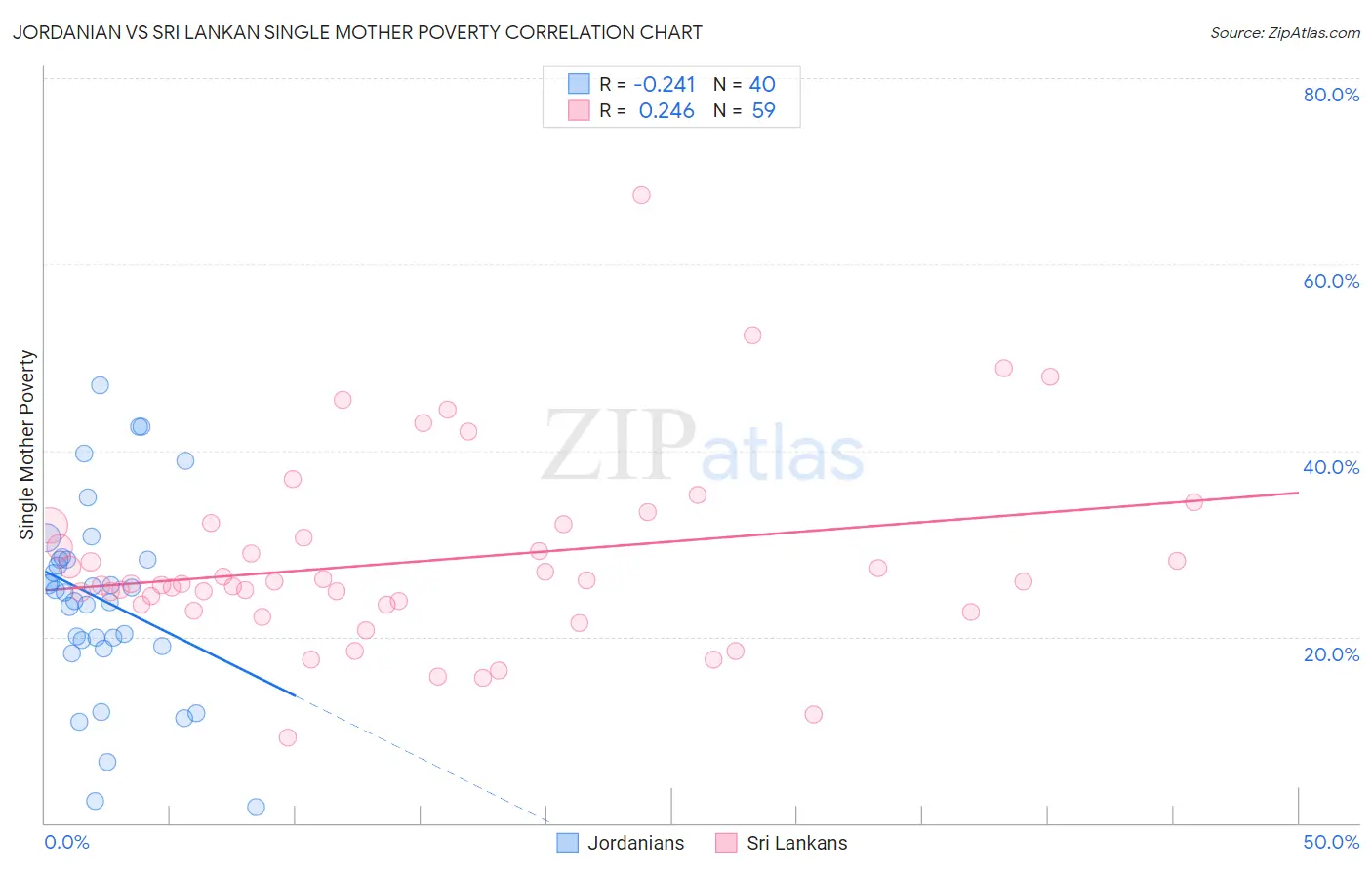 Jordanian vs Sri Lankan Single Mother Poverty