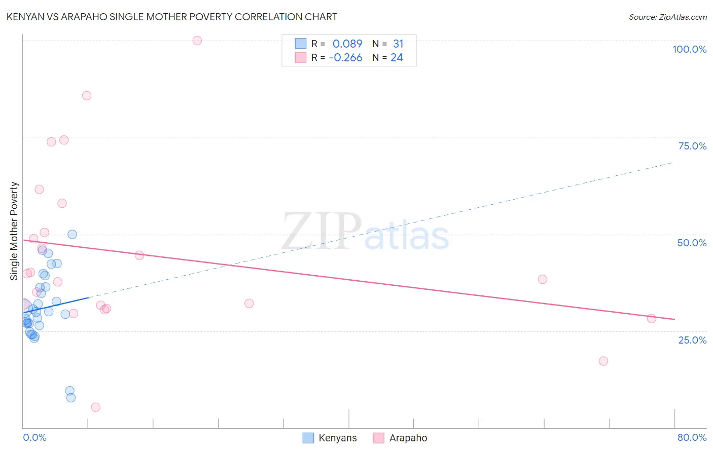 Kenyan vs Arapaho Single Mother Poverty