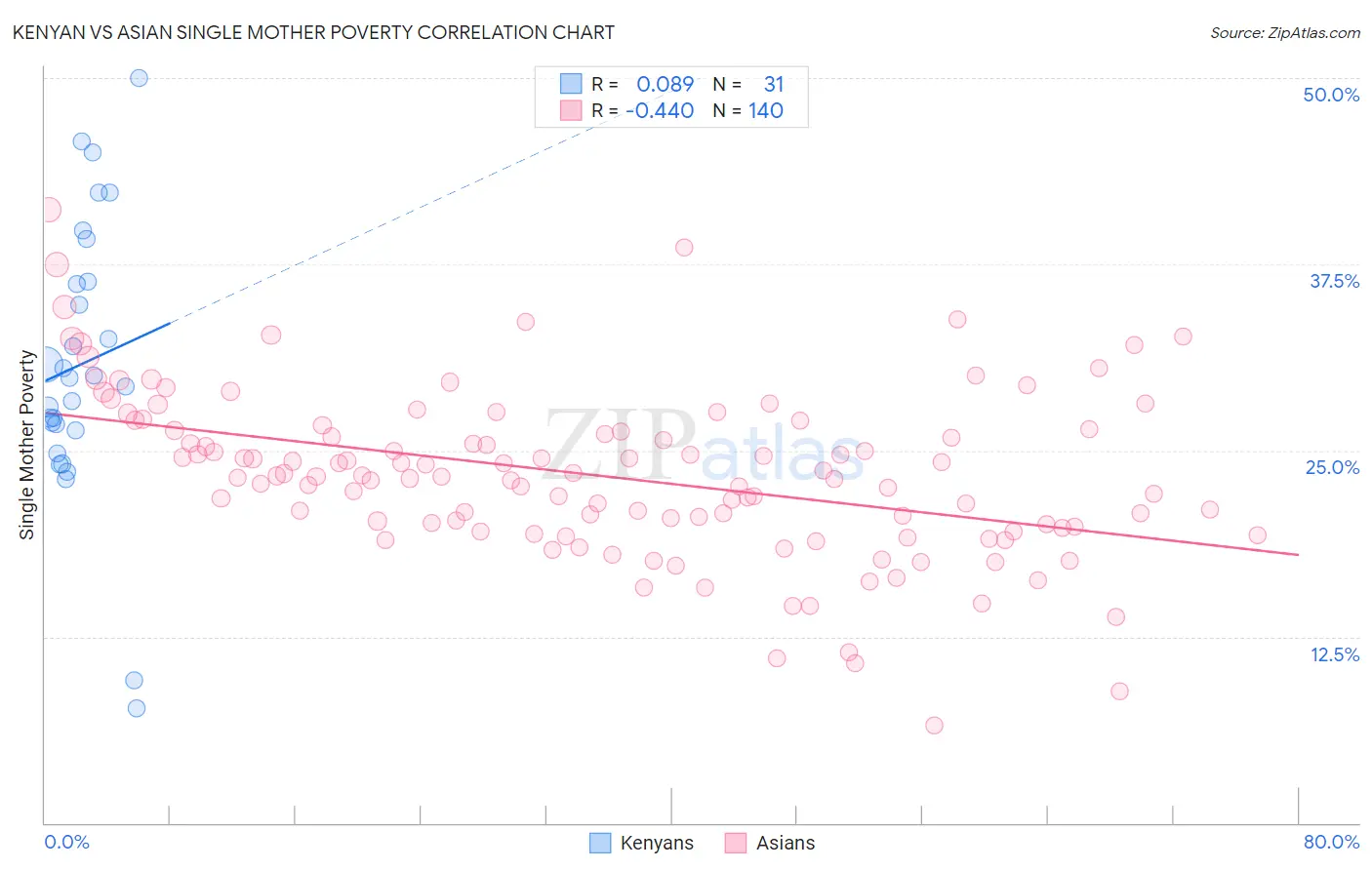 Kenyan vs Asian Single Mother Poverty