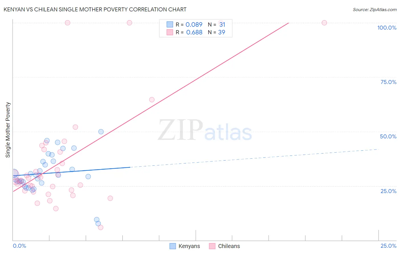 Kenyan vs Chilean Single Mother Poverty