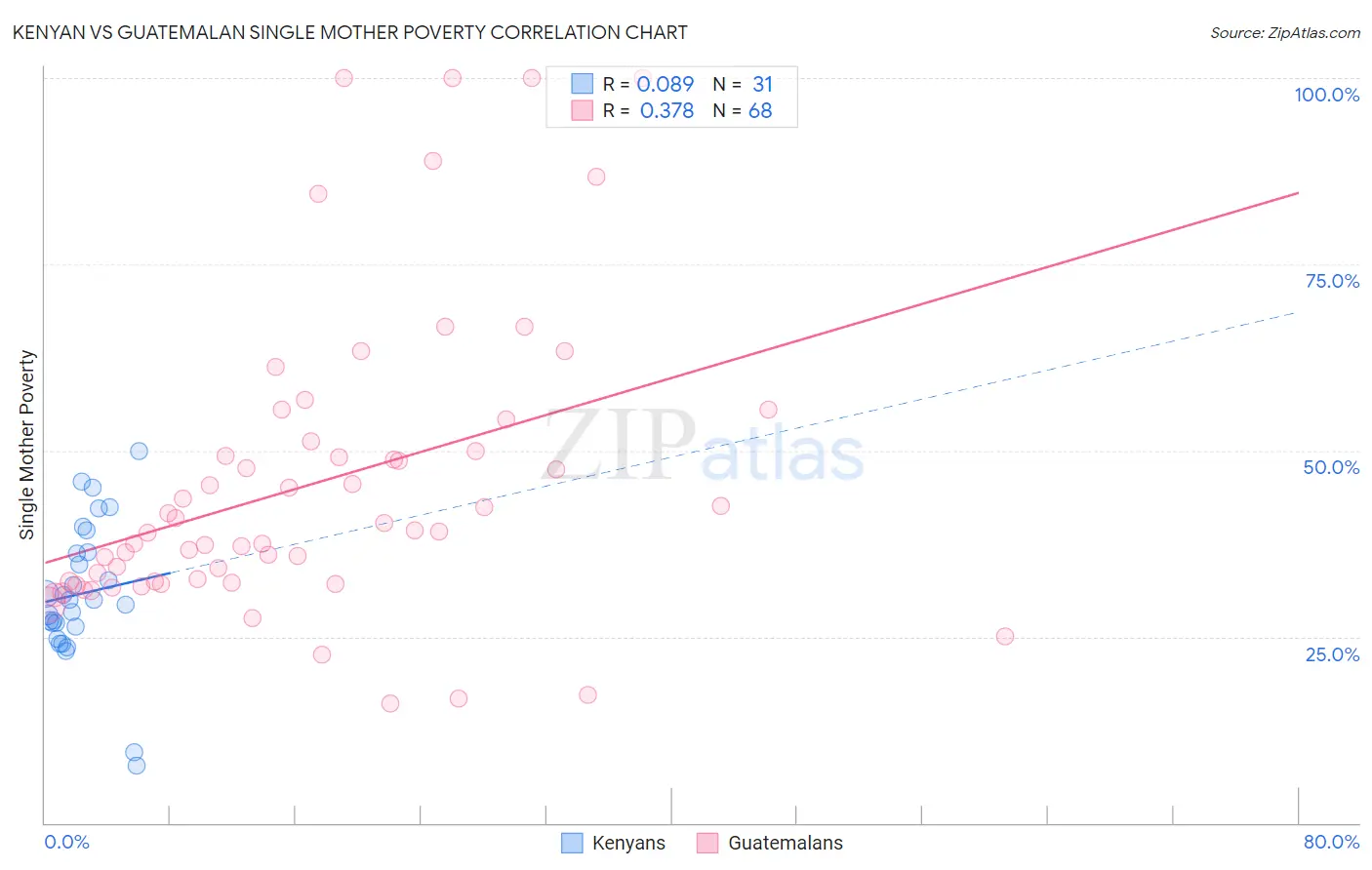 Kenyan vs Guatemalan Single Mother Poverty