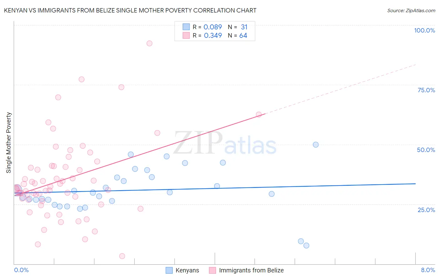 Kenyan vs Immigrants from Belize Single Mother Poverty