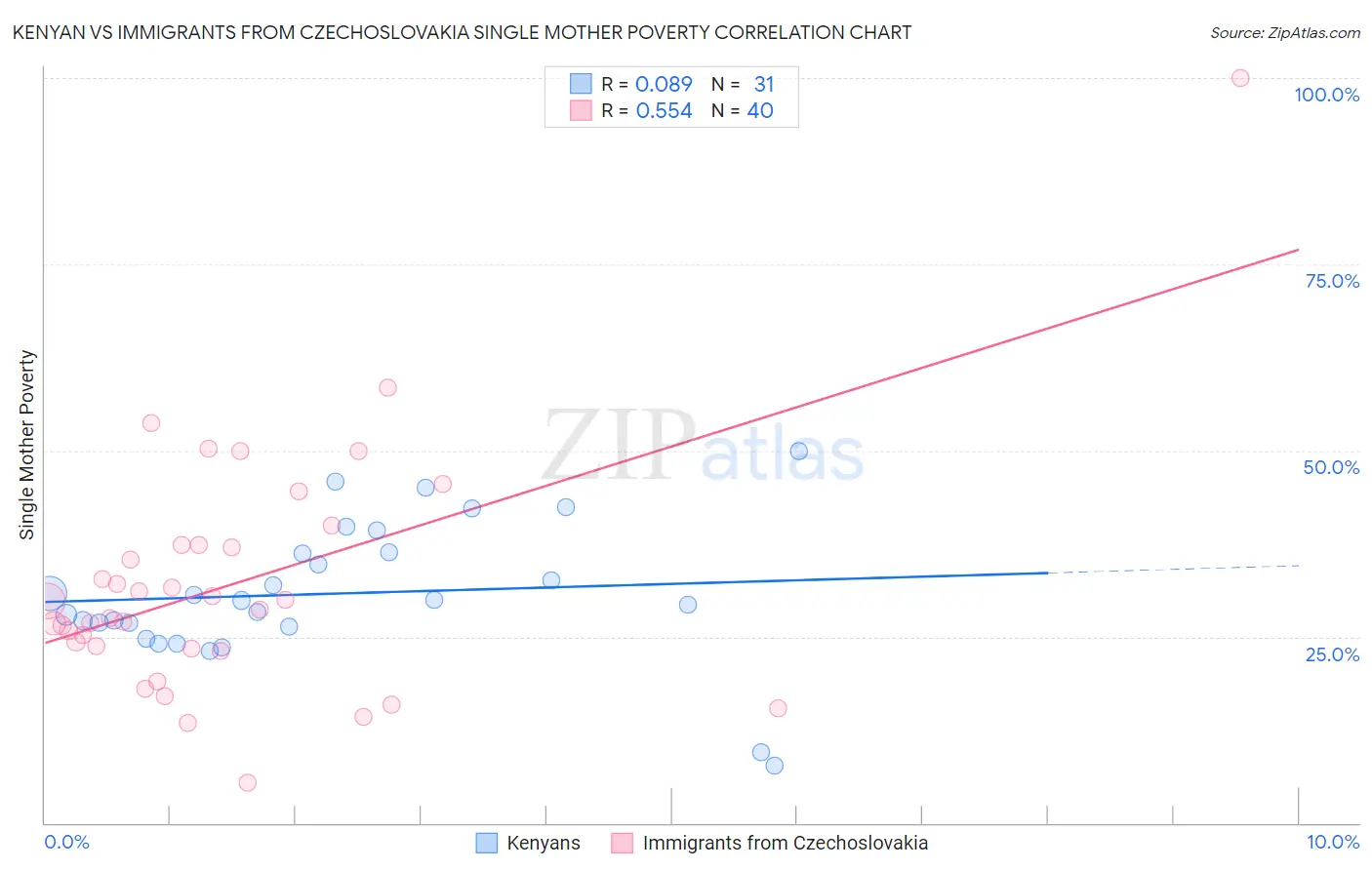 Kenyan vs Immigrants from Czechoslovakia Single Mother Poverty