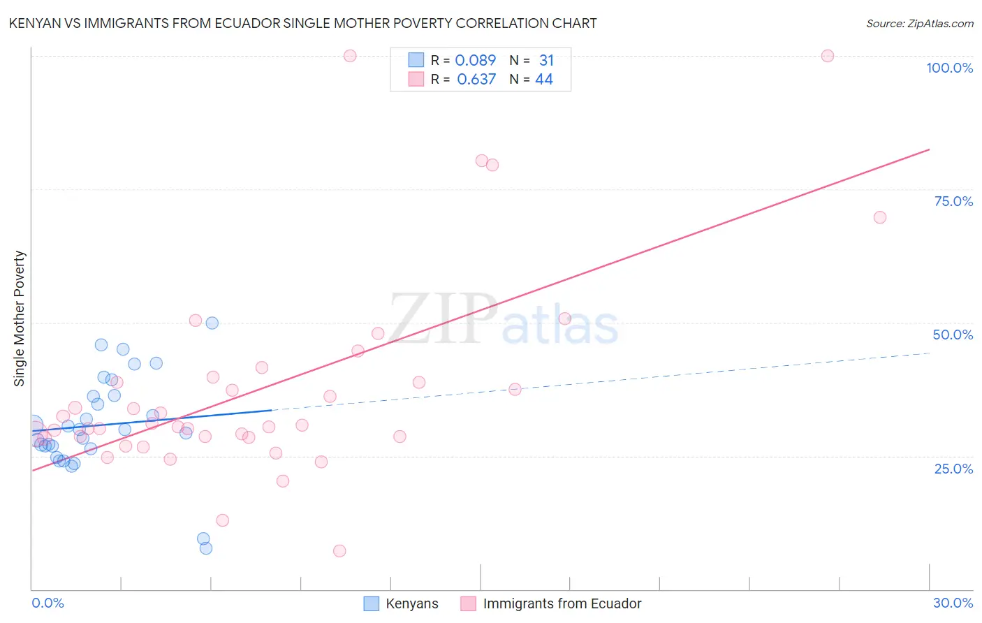 Kenyan vs Immigrants from Ecuador Single Mother Poverty