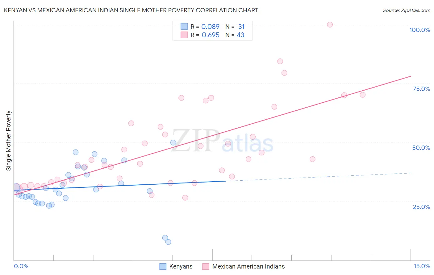 Kenyan vs Mexican American Indian Single Mother Poverty