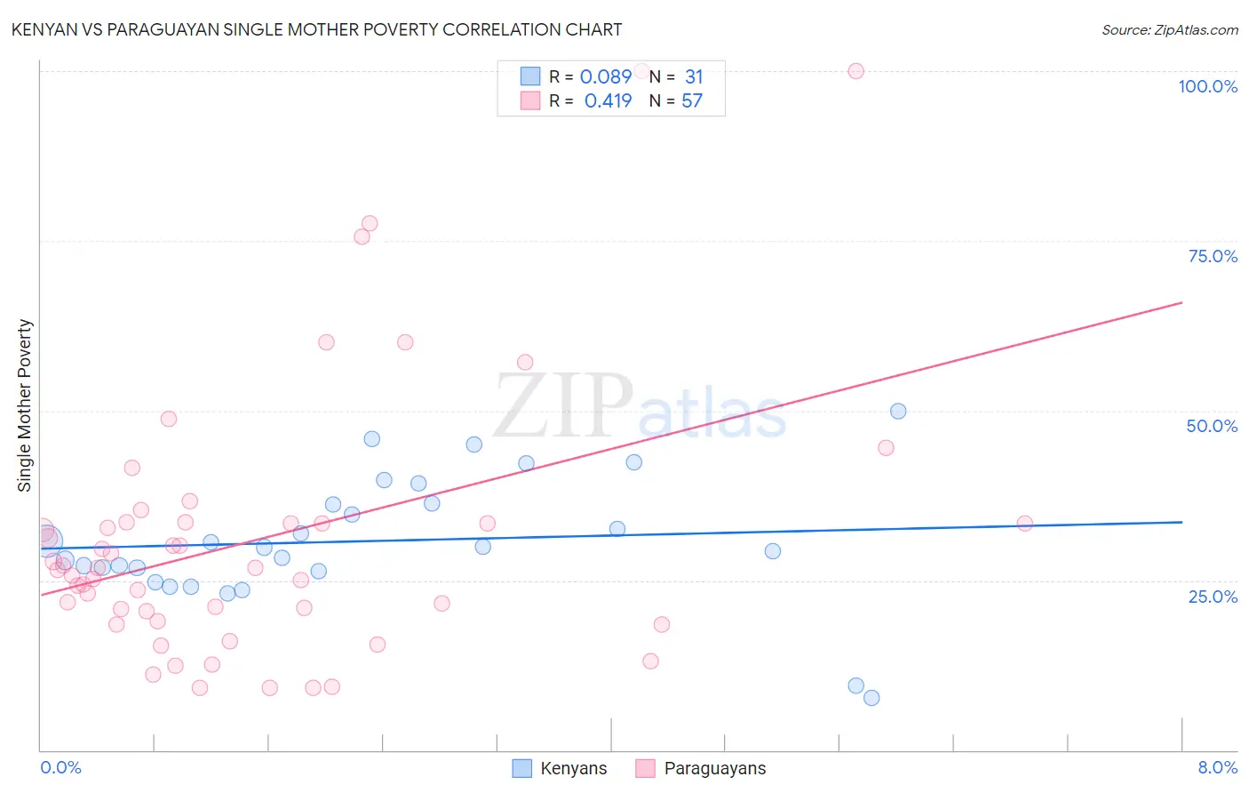 Kenyan vs Paraguayan Single Mother Poverty