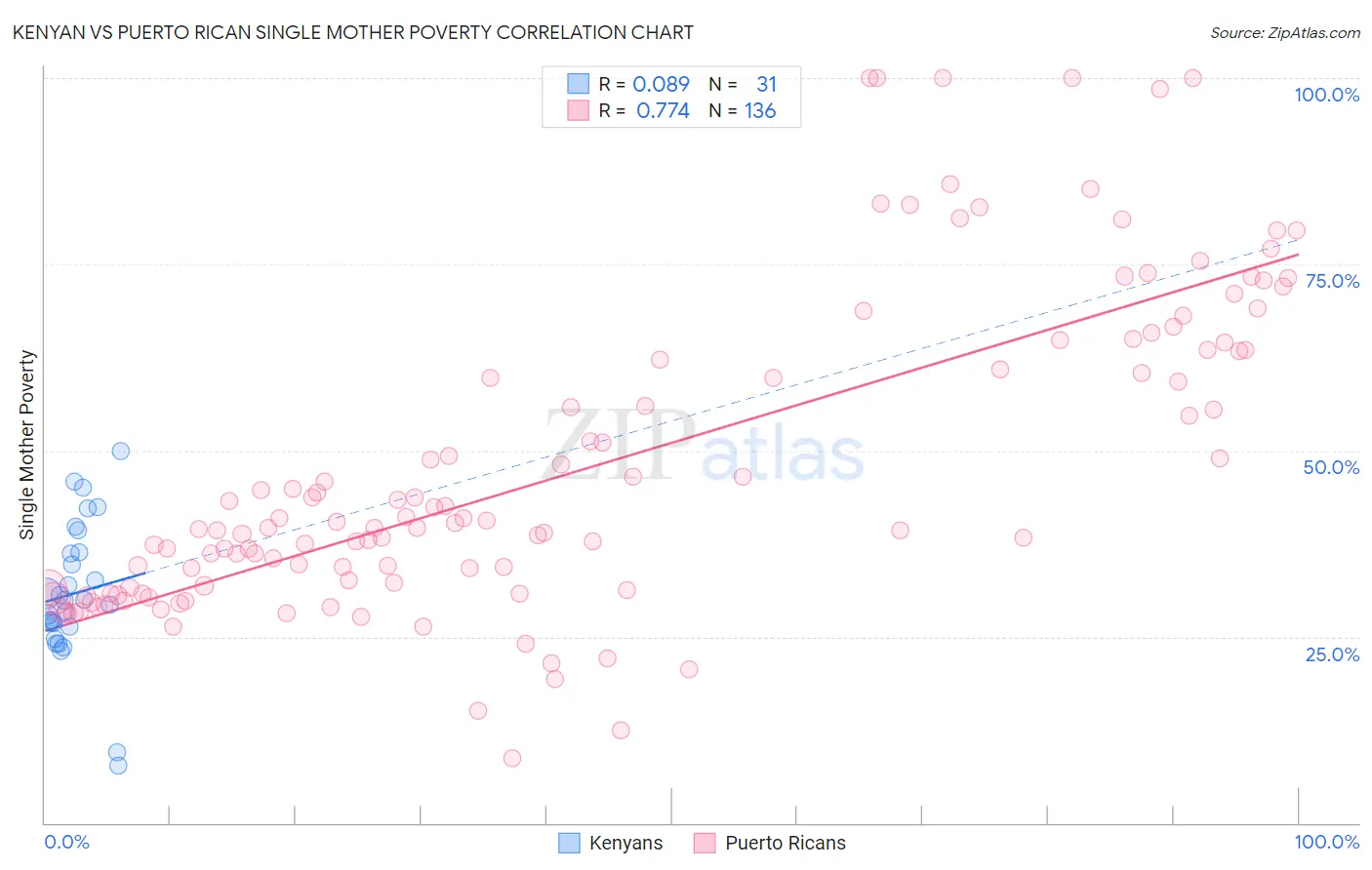 Kenyan vs Puerto Rican Single Mother Poverty