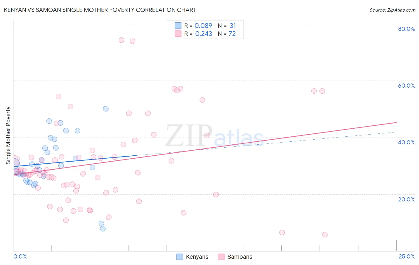 Kenyan vs Samoan Single Mother Poverty