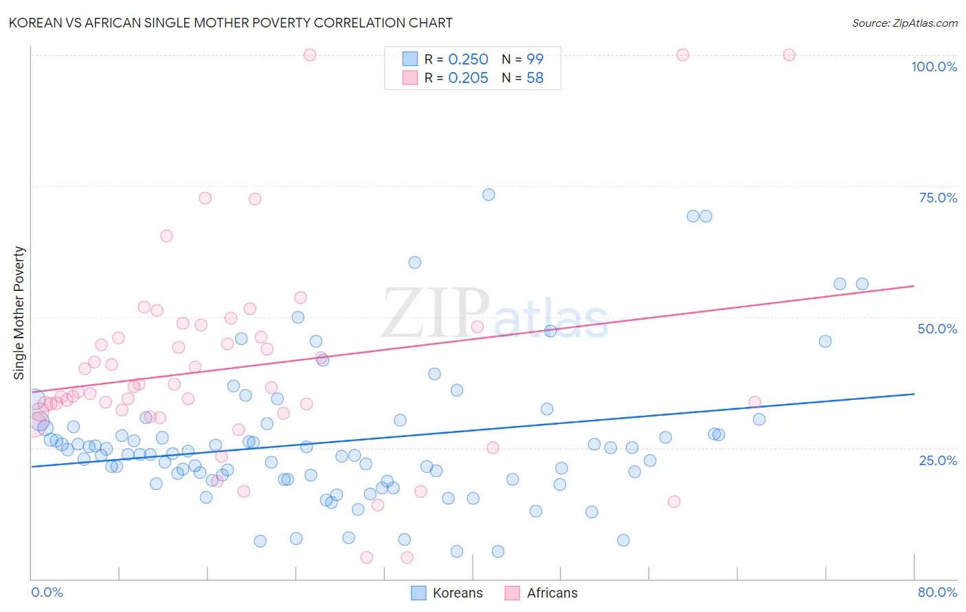 Korean vs African Single Mother Poverty