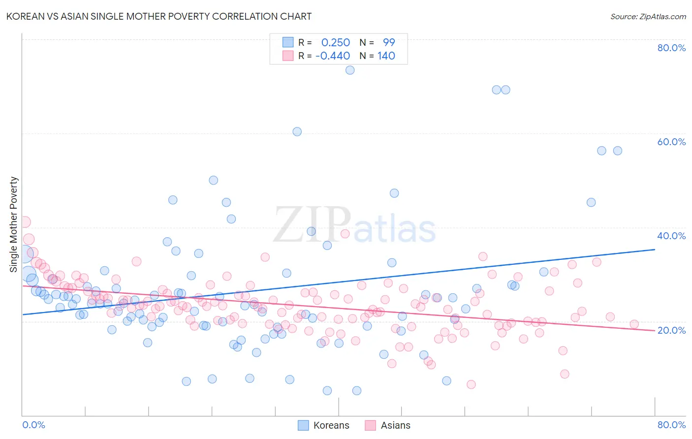 Korean vs Asian Single Mother Poverty