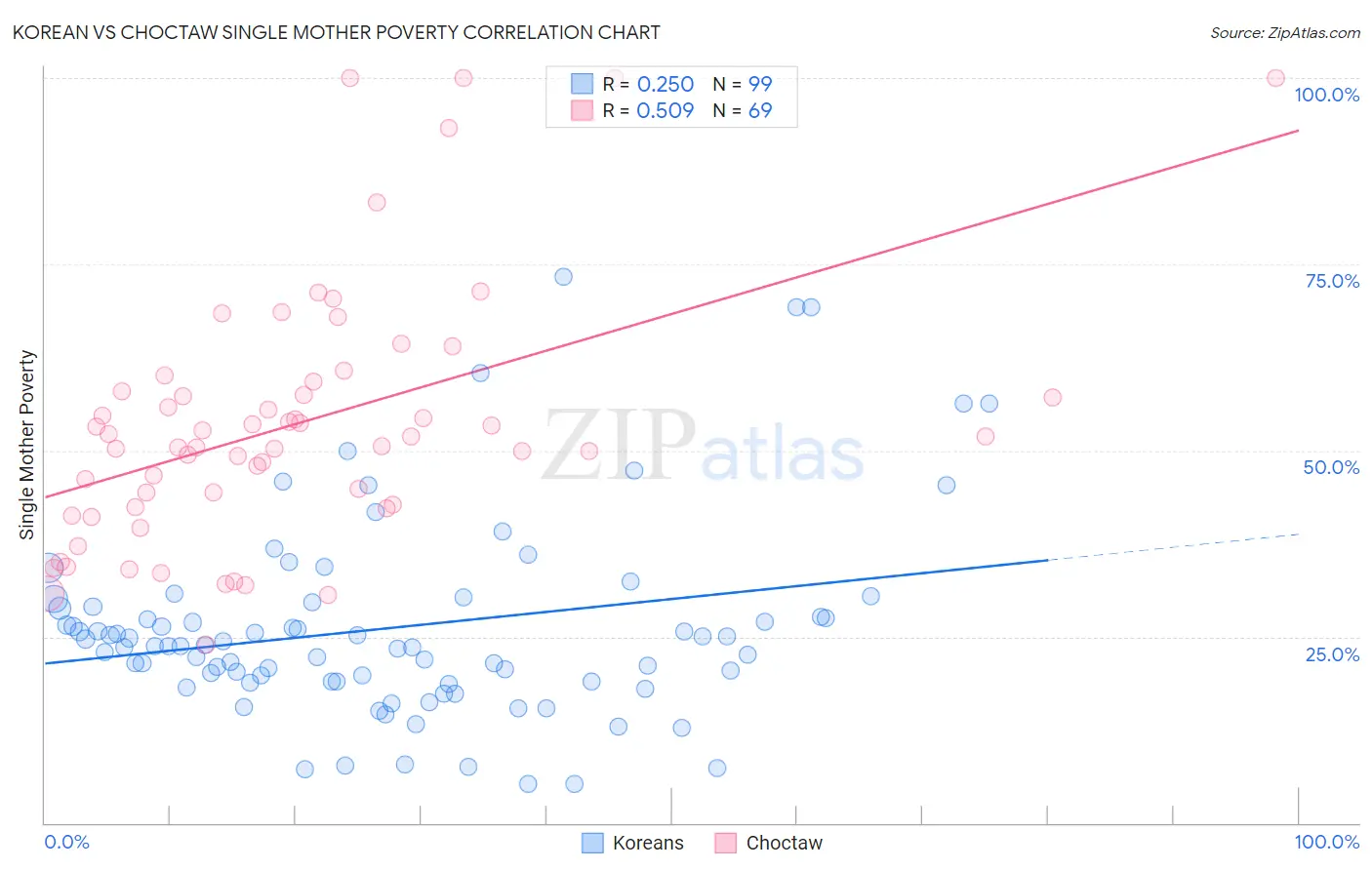 Korean vs Choctaw Single Mother Poverty