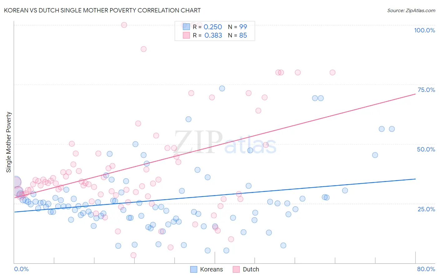 Korean vs Dutch Single Mother Poverty
