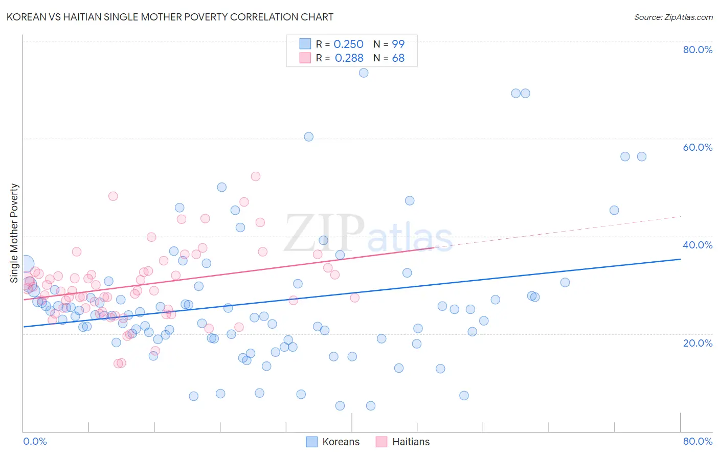 Korean vs Haitian Single Mother Poverty