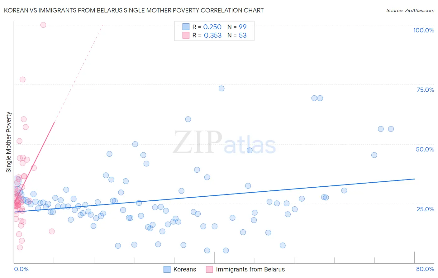 Korean vs Immigrants from Belarus Single Mother Poverty