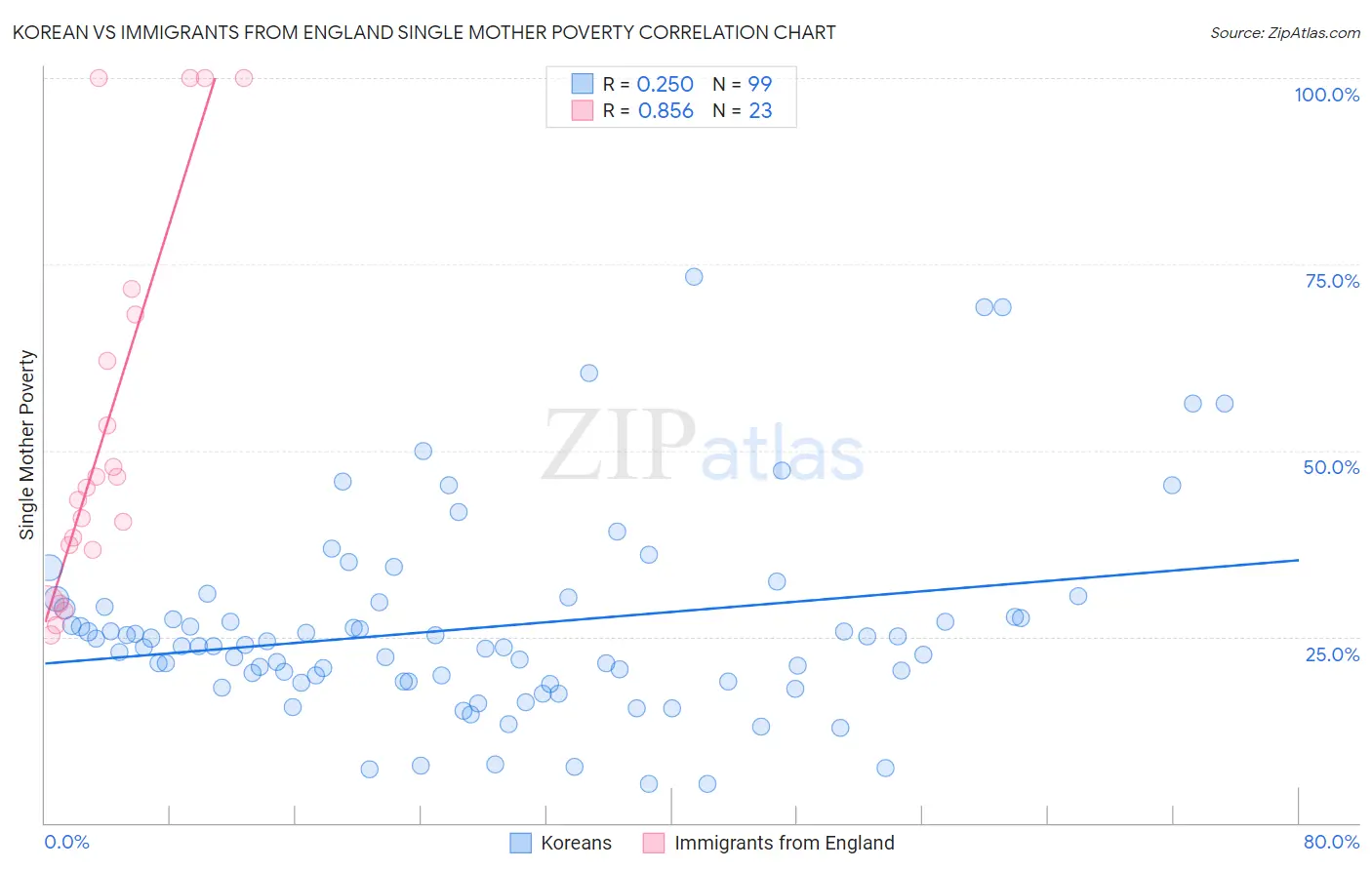 Korean vs Immigrants from England Single Mother Poverty