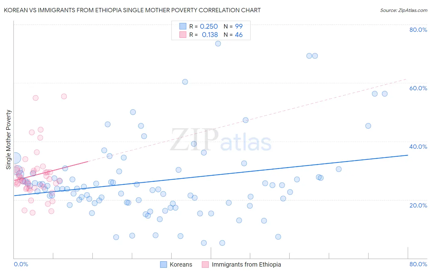 Korean vs Immigrants from Ethiopia Single Mother Poverty