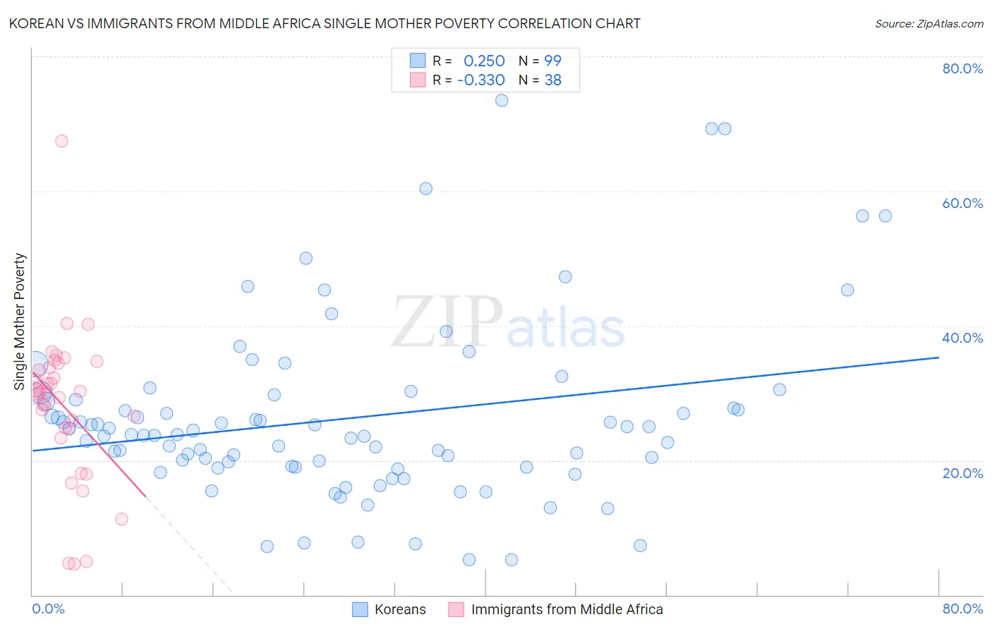 Korean vs Immigrants from Middle Africa Single Mother Poverty