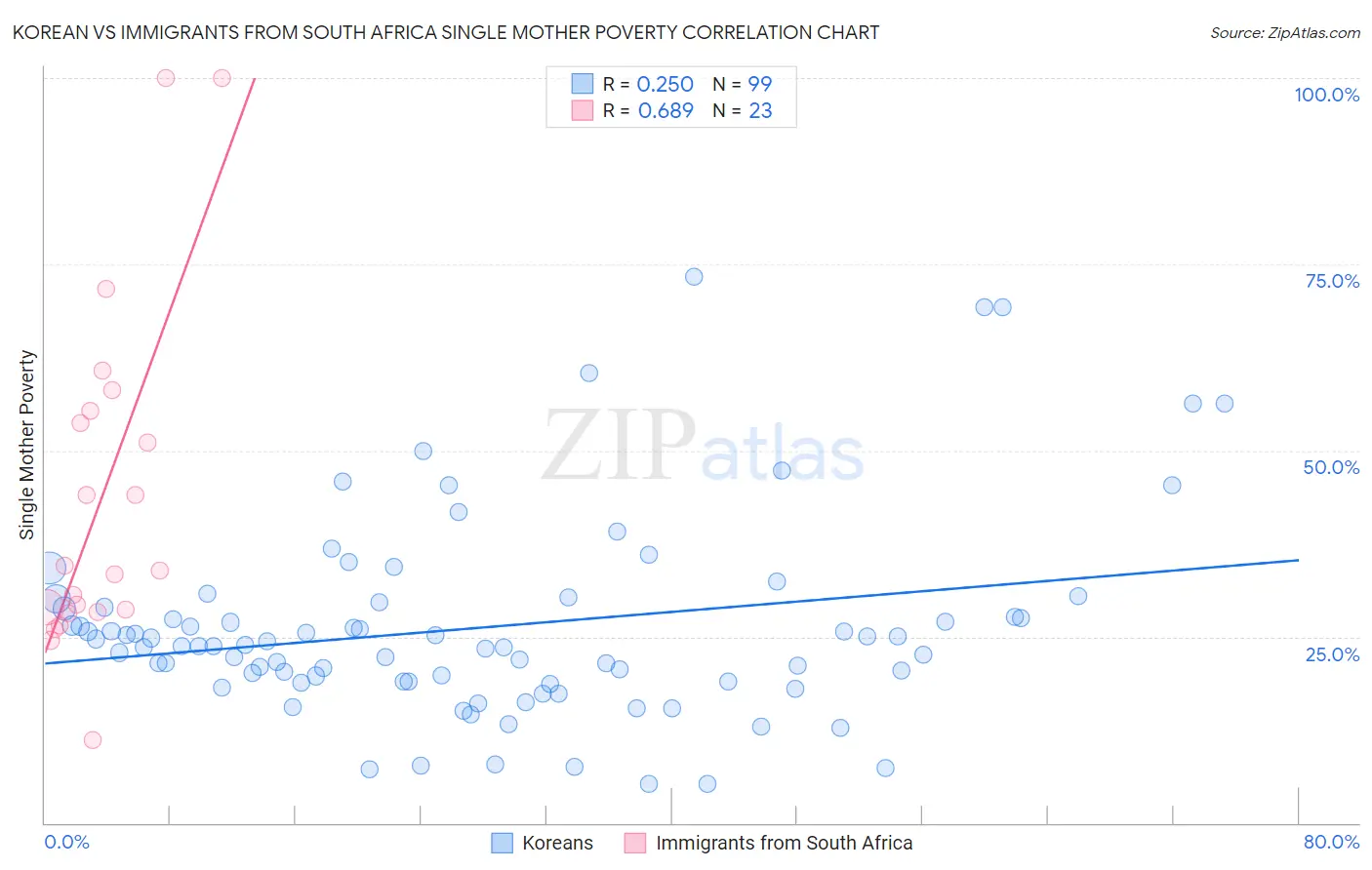 Korean vs Immigrants from South Africa Single Mother Poverty