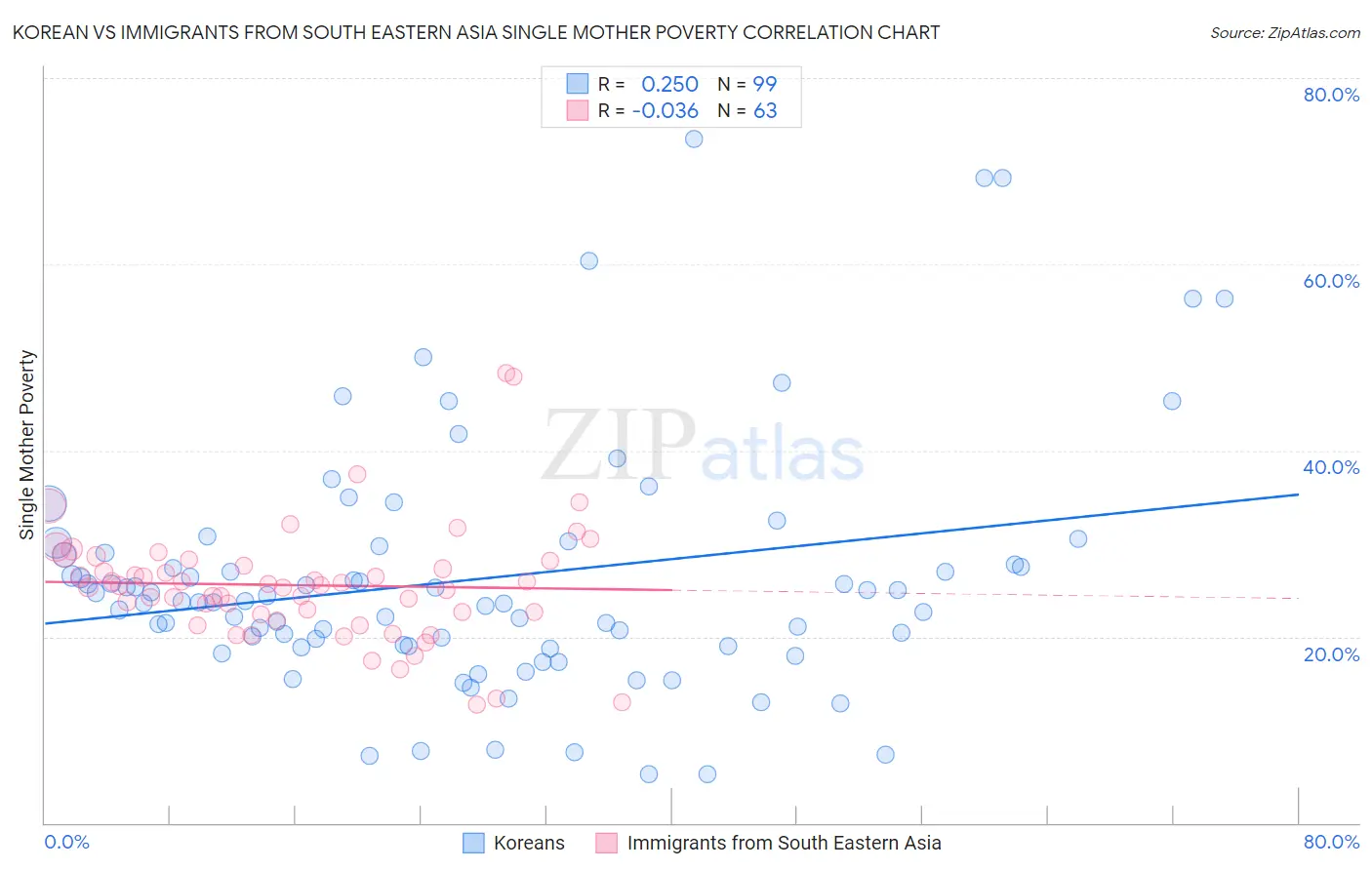 Korean vs Immigrants from South Eastern Asia Single Mother Poverty