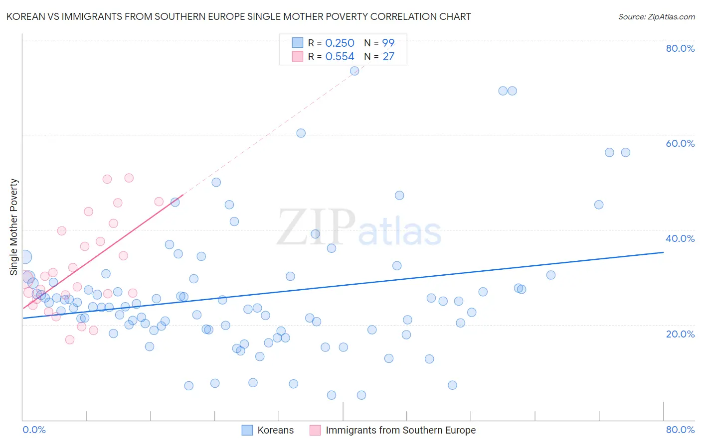 Korean vs Immigrants from Southern Europe Single Mother Poverty