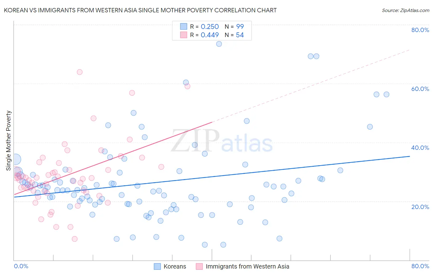 Korean vs Immigrants from Western Asia Single Mother Poverty