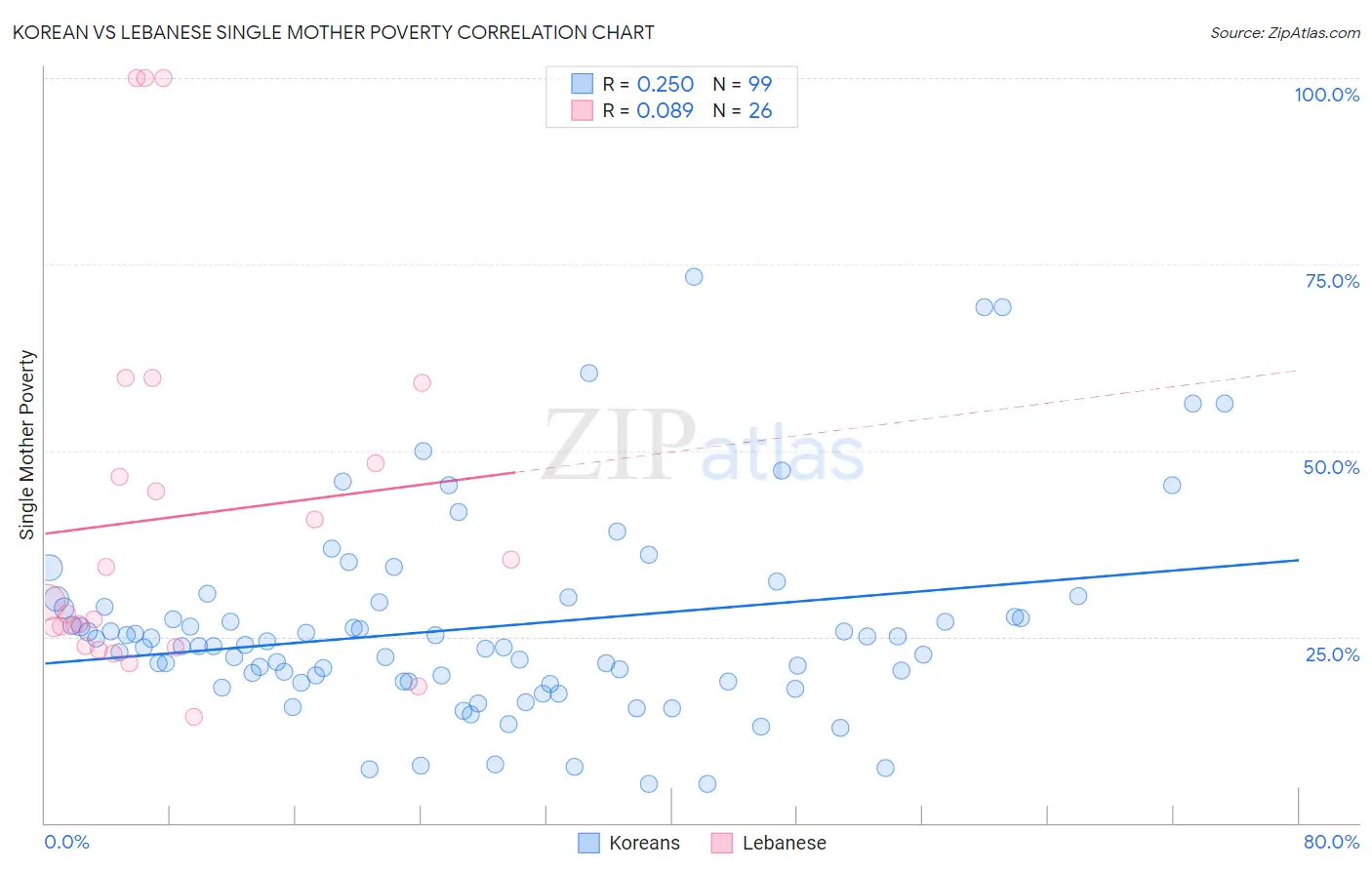 Korean vs Lebanese Single Mother Poverty