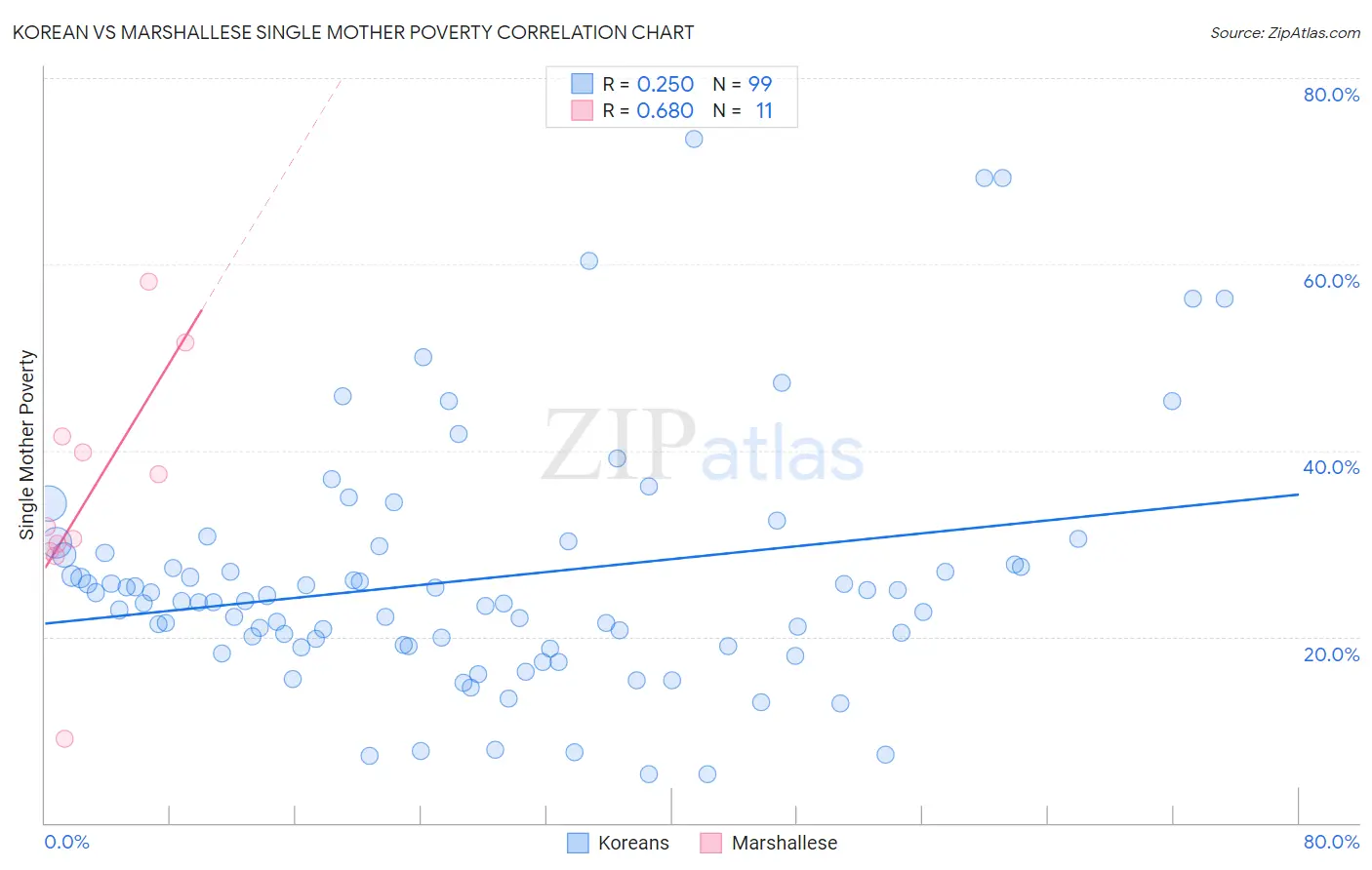 Korean vs Marshallese Single Mother Poverty