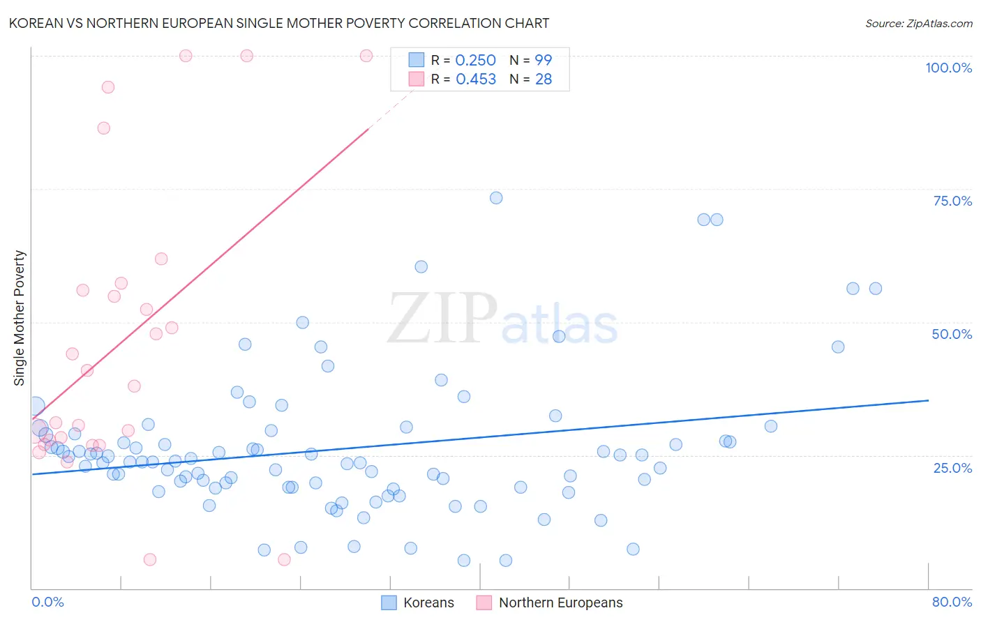 Korean vs Northern European Single Mother Poverty