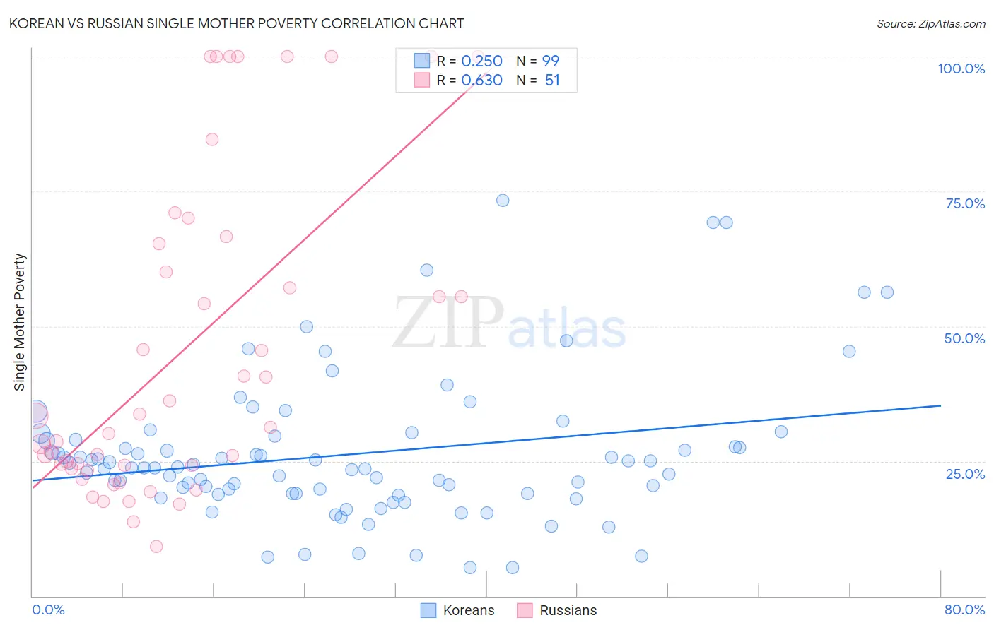 Korean vs Russian Single Mother Poverty