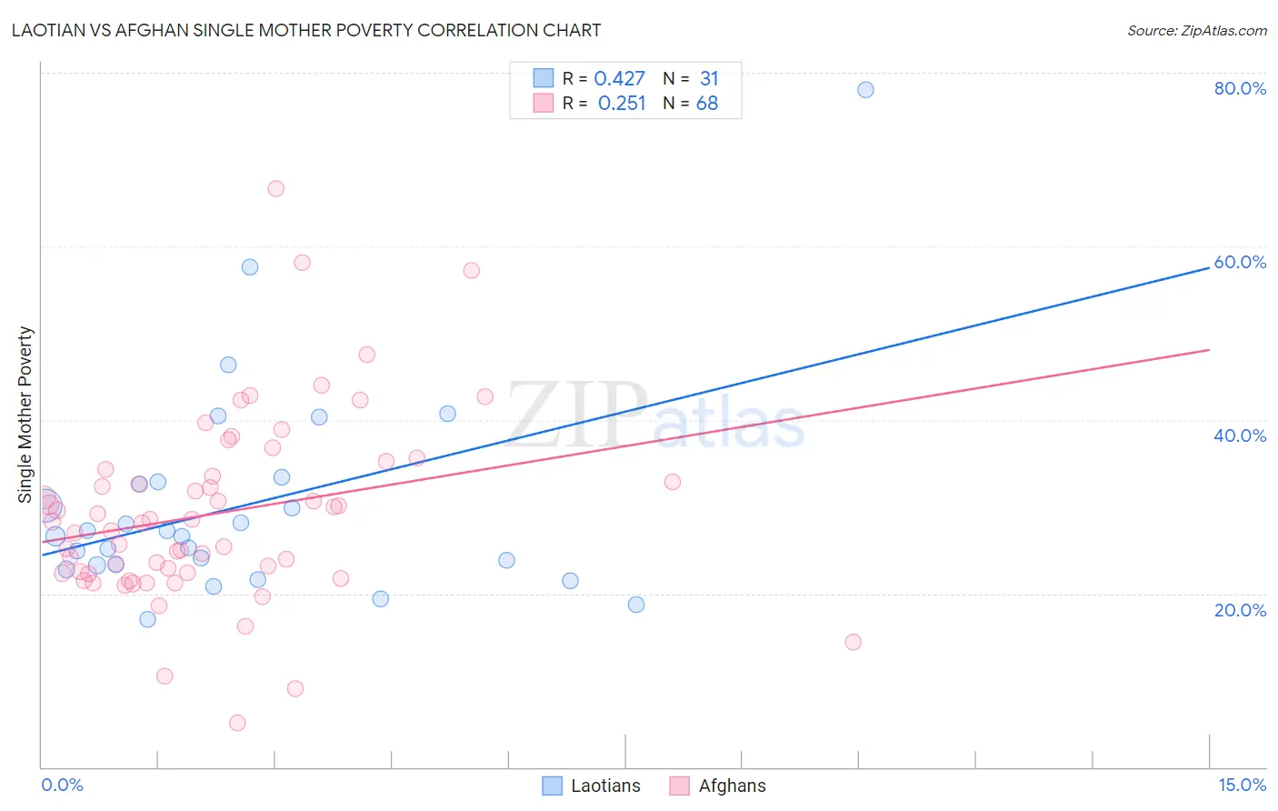 Laotian vs Afghan Single Mother Poverty