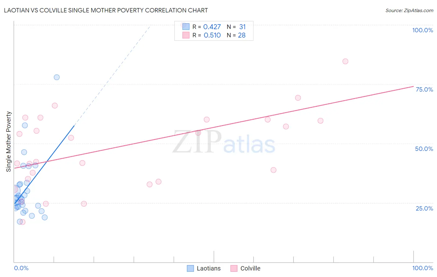 Laotian vs Colville Single Mother Poverty