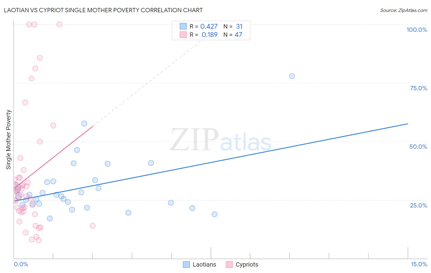 Laotian vs Cypriot Single Mother Poverty