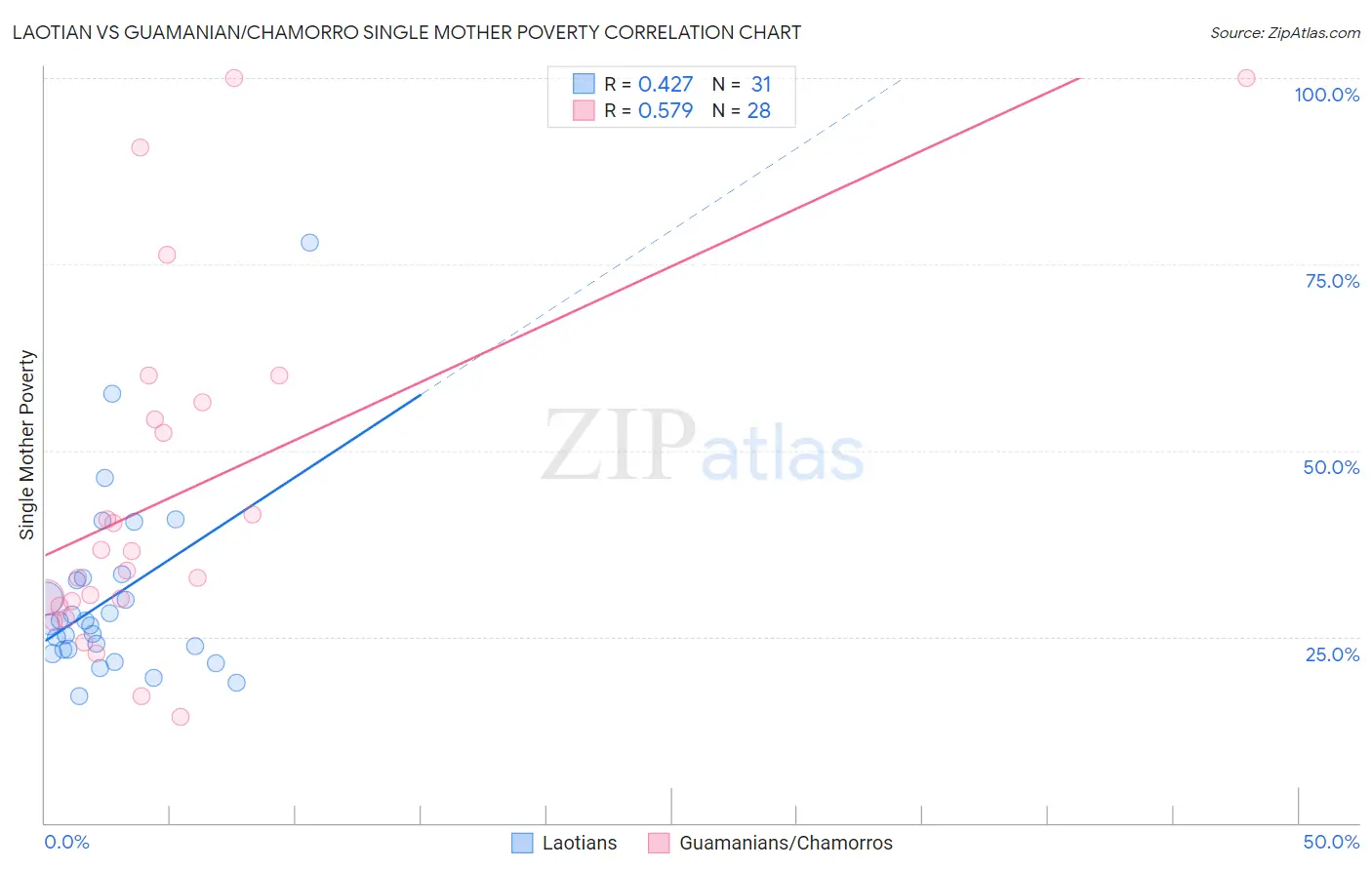 Laotian vs Guamanian/Chamorro Single Mother Poverty