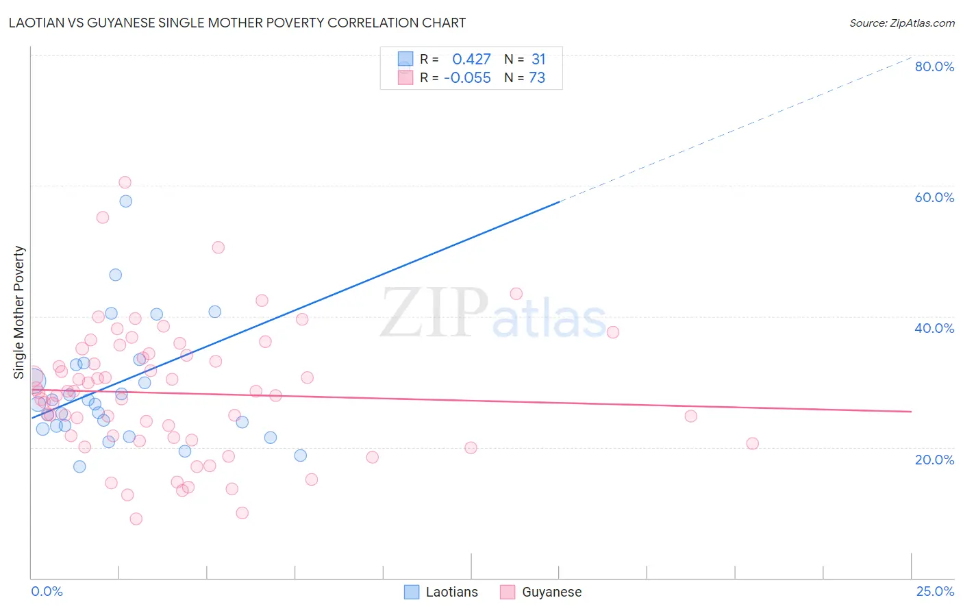 Laotian vs Guyanese Single Mother Poverty