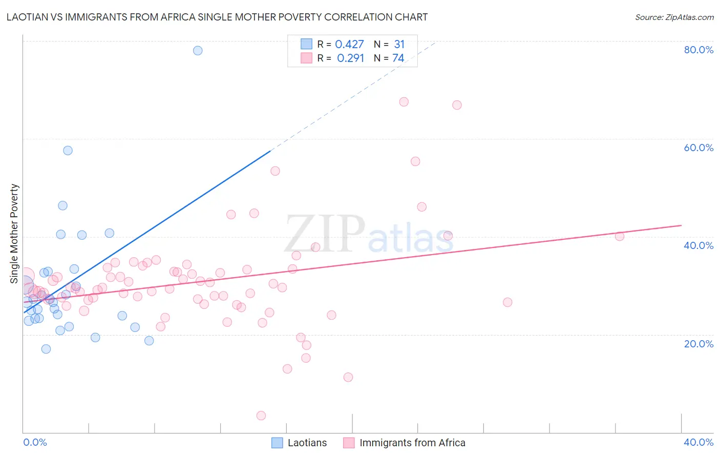 Laotian vs Immigrants from Africa Single Mother Poverty
