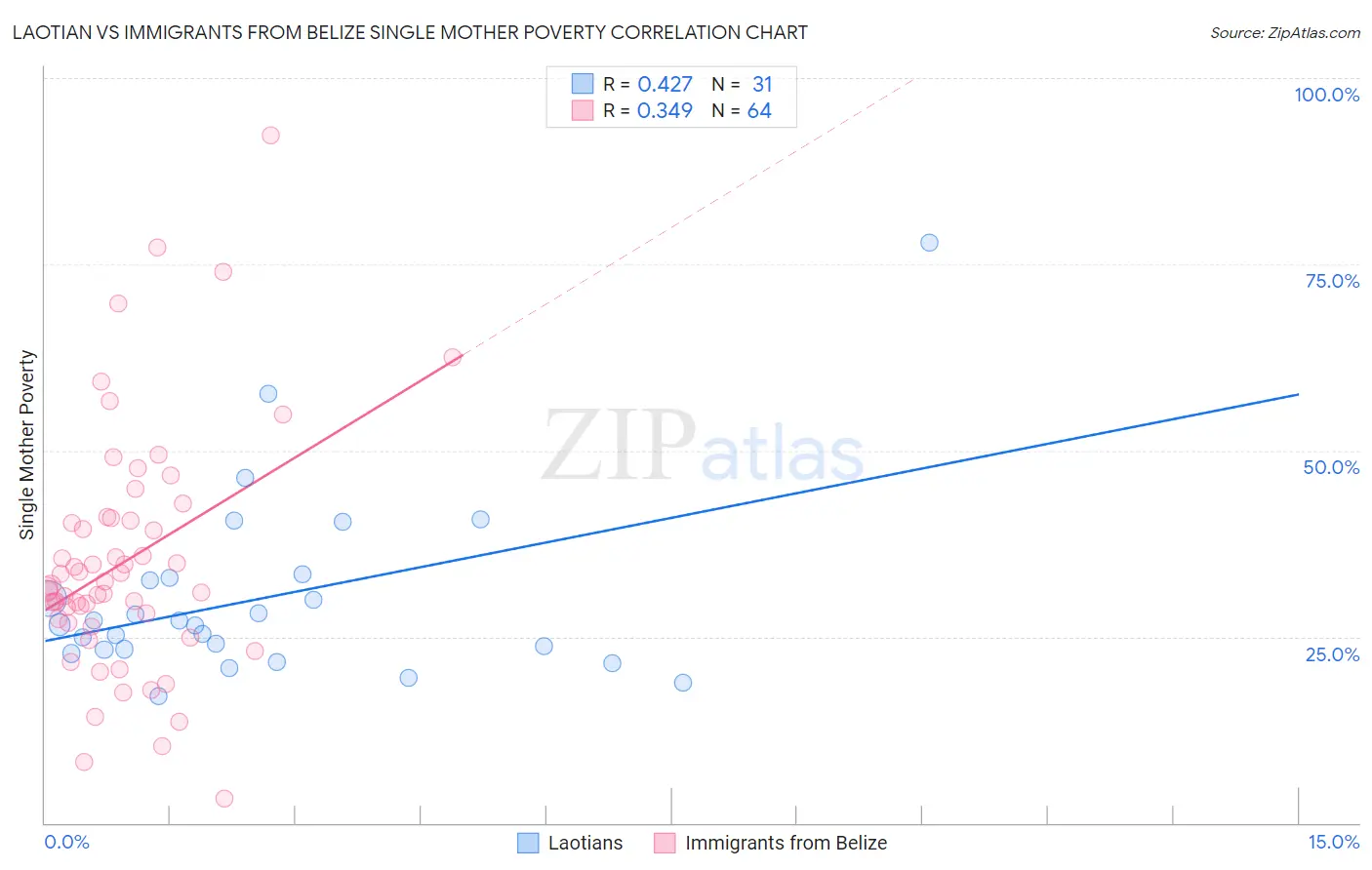 Laotian vs Immigrants from Belize Single Mother Poverty
