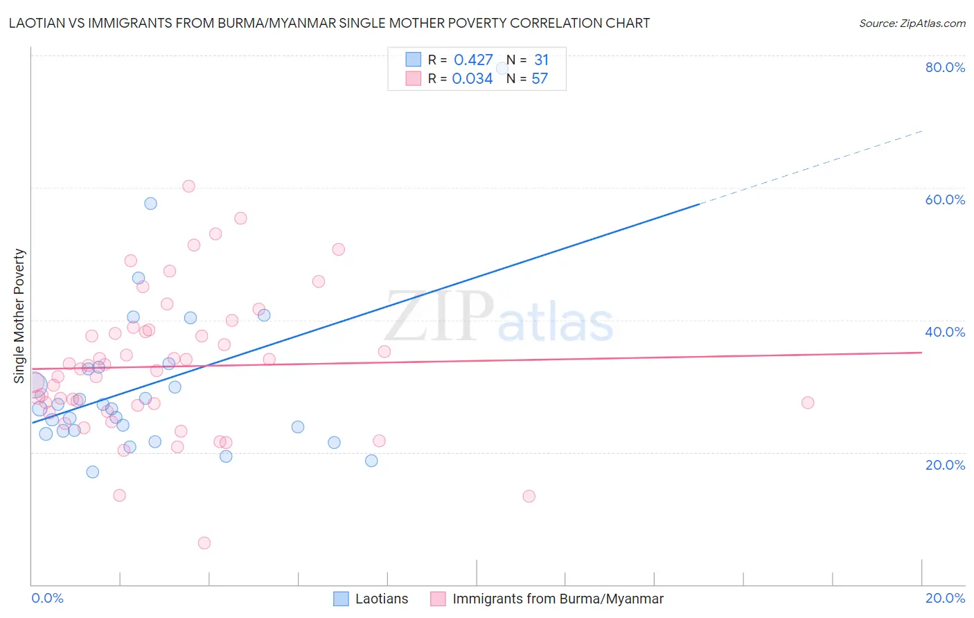 Laotian vs Immigrants from Burma/Myanmar Single Mother Poverty