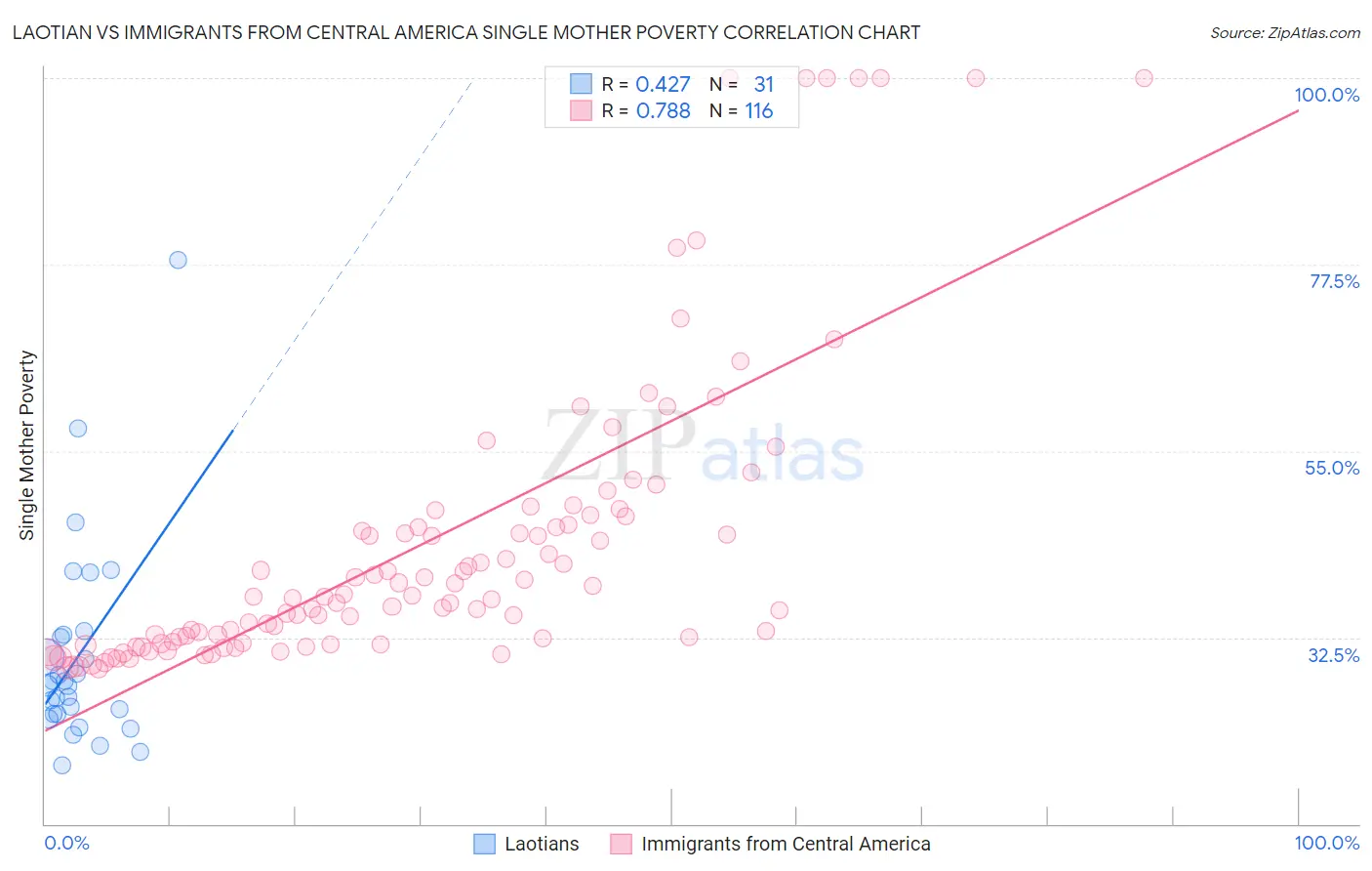 Laotian vs Immigrants from Central America Single Mother Poverty