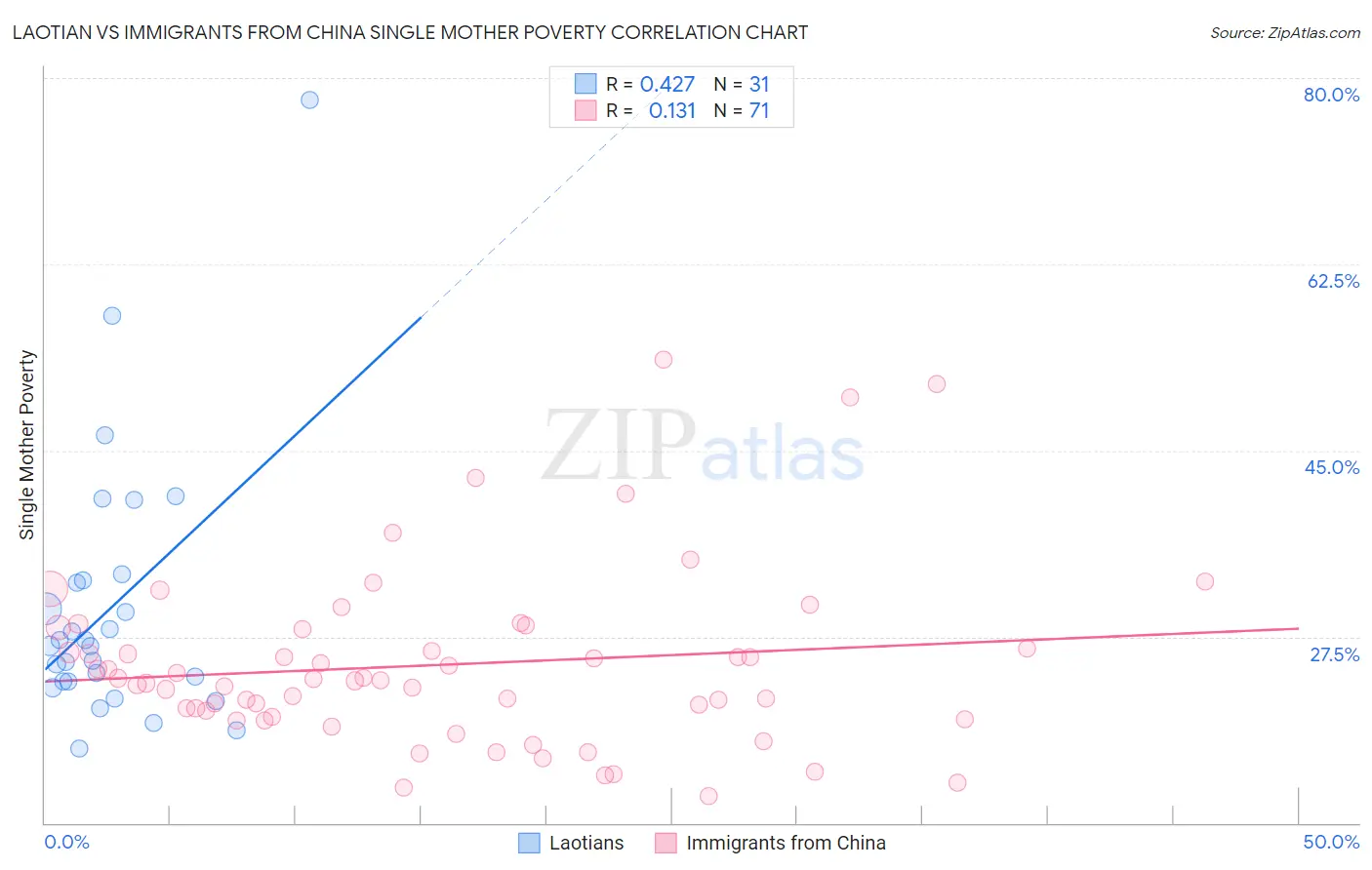 Laotian vs Immigrants from China Single Mother Poverty