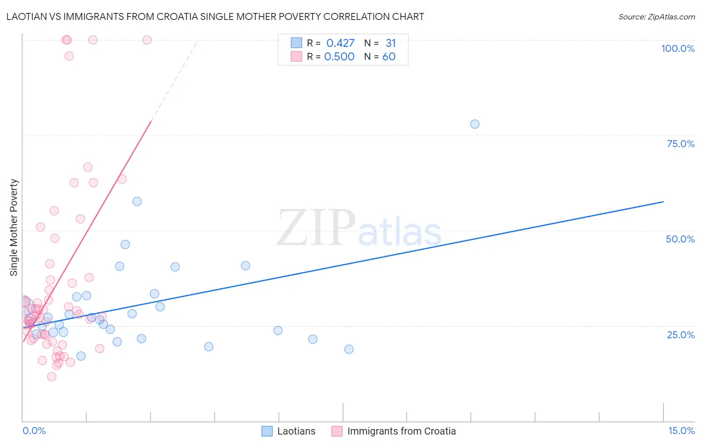 Laotian vs Immigrants from Croatia Single Mother Poverty